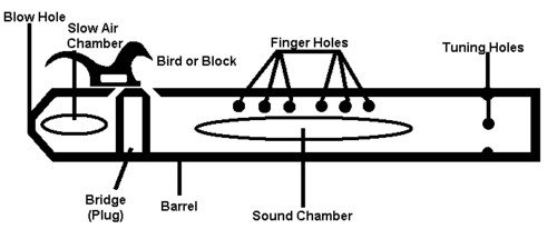 Native American style Flute Diagram